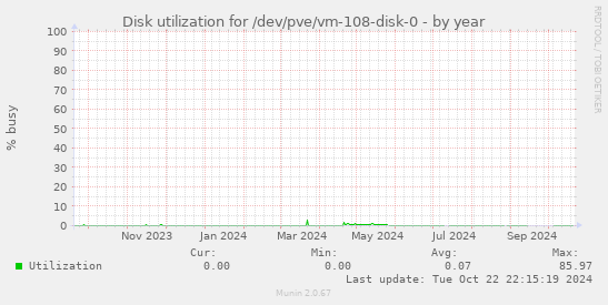 Disk utilization for /dev/pve/vm-108-disk-0