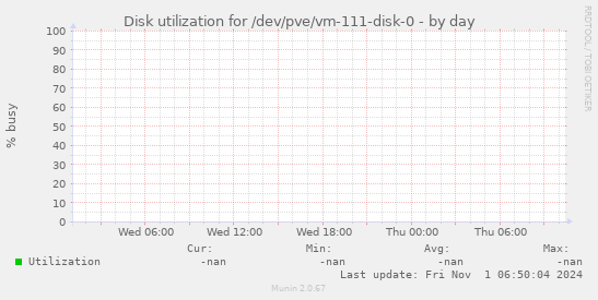 Disk utilization for /dev/pve/vm-111-disk-0