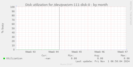 Disk utilization for /dev/pve/vm-111-disk-0