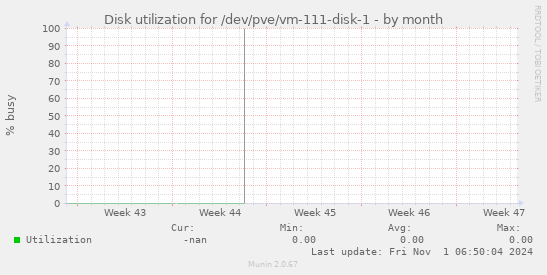 Disk utilization for /dev/pve/vm-111-disk-1