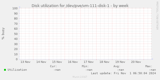 Disk utilization for /dev/pve/vm-111-disk-1