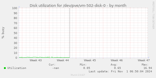 Disk utilization for /dev/pve/vm-502-disk-0