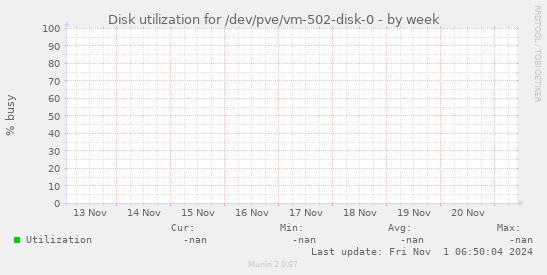 Disk utilization for /dev/pve/vm-502-disk-0