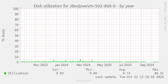 Disk utilization for /dev/pve/vm-502-disk-0