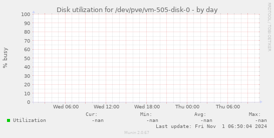 Disk utilization for /dev/pve/vm-505-disk-0