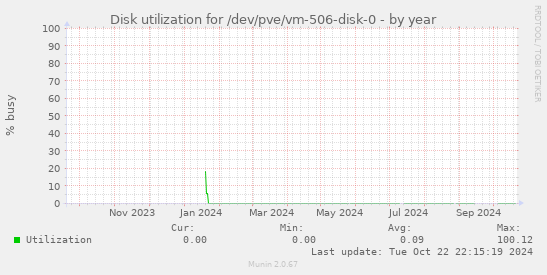 Disk utilization for /dev/pve/vm-506-disk-0