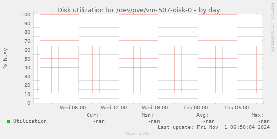 Disk utilization for /dev/pve/vm-507-disk-0