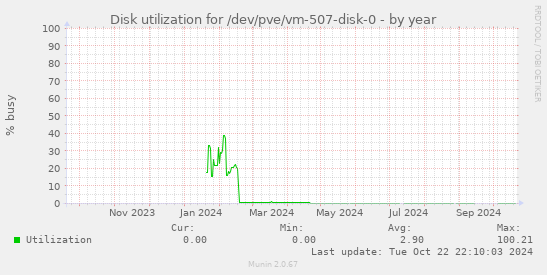 Disk utilization for /dev/pve/vm-507-disk-0