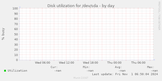 Disk utilization for /dev/sda