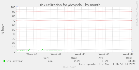 Disk utilization for /dev/sda