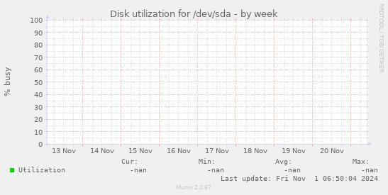 Disk utilization for /dev/sda