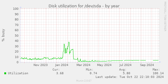 Disk utilization for /dev/sda