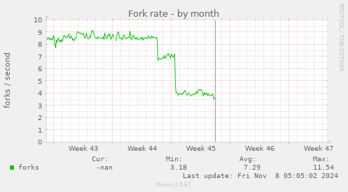 Fork rate