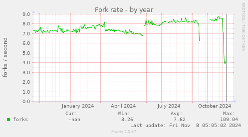 Fork rate