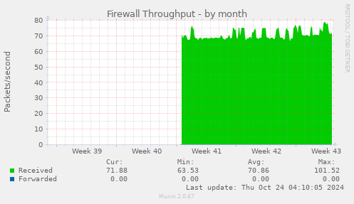 Firewall Throughput