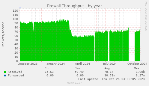 Firewall Throughput