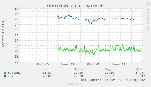 HDD temperature