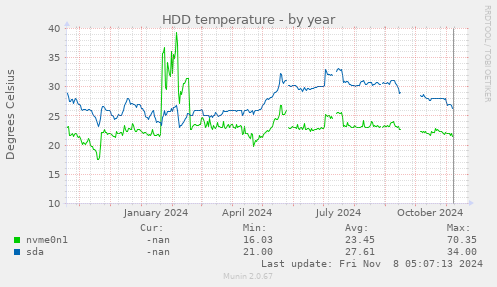 HDD temperature