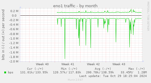 eno1 traffic