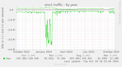 eno1 traffic