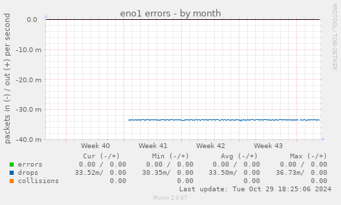 eno1 errors