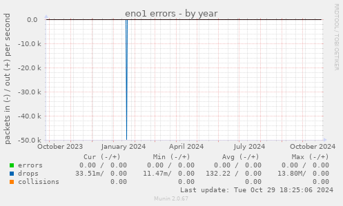 eno1 errors