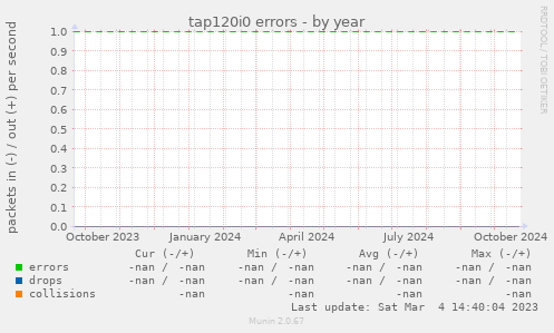 tap120i0 errors