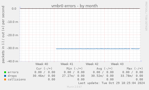 vmbr0 errors