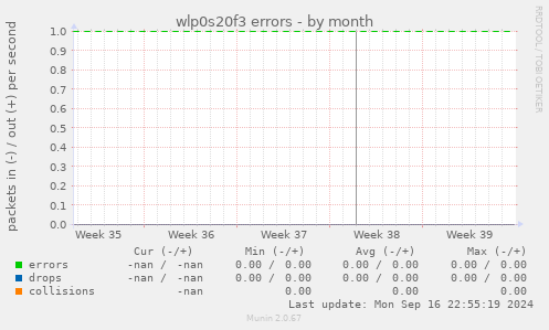 wlp0s20f3 errors