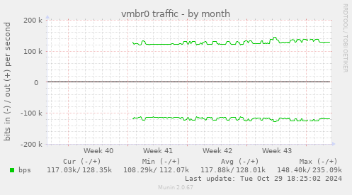 vmbr0 traffic