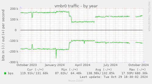 vmbr0 traffic