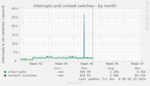 Interrupts and context switches