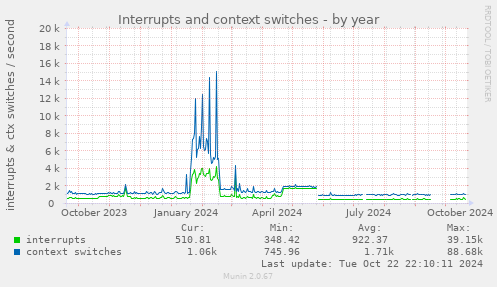 Interrupts and context switches