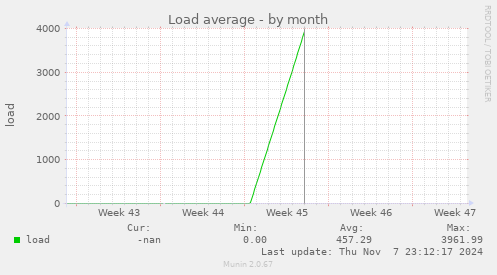 Load average