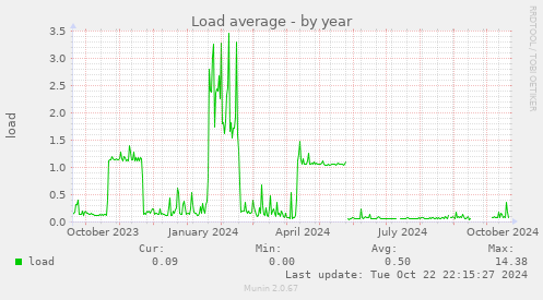 Load average