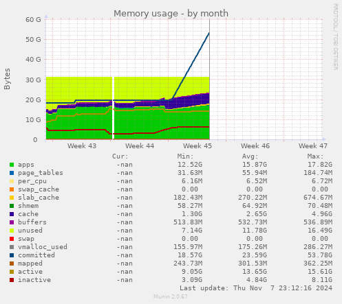 Memory usage