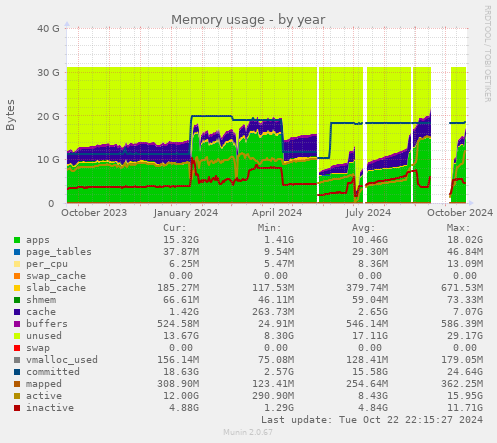 Memory usage