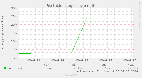 File table usage