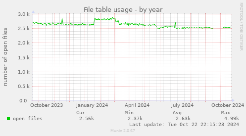 File table usage