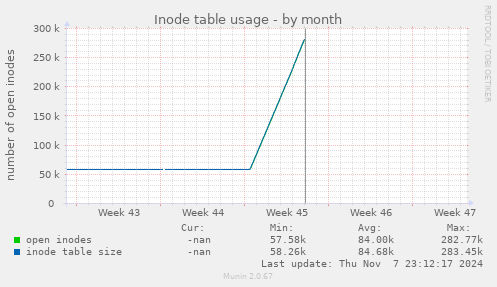 Inode table usage