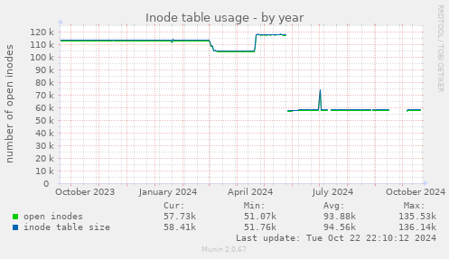 Inode table usage