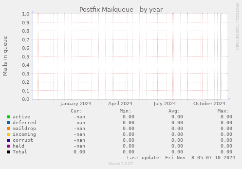 Postfix Mailqueue