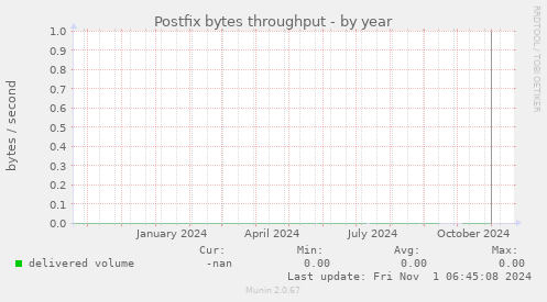 Postfix bytes throughput