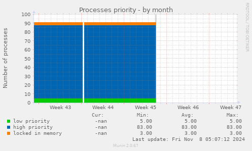 Processes priority