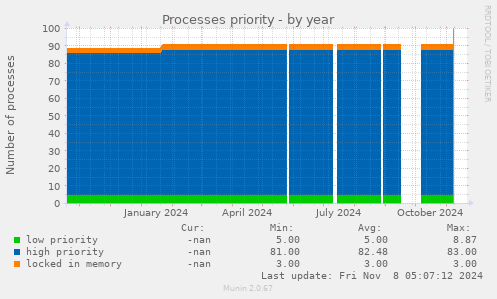 Processes priority