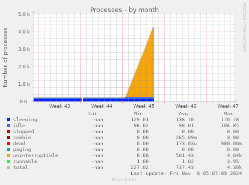 Processes