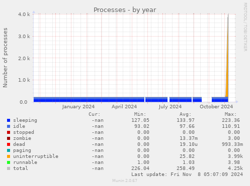 Processes