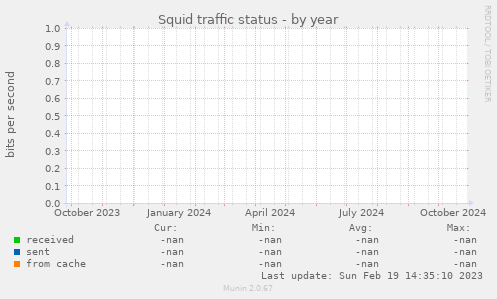 Squid traffic status