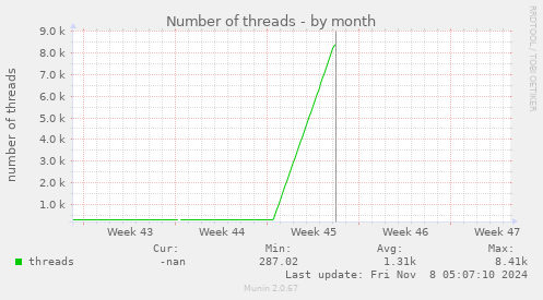 Number of threads