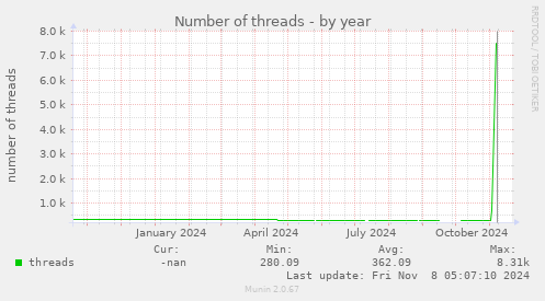 Number of threads